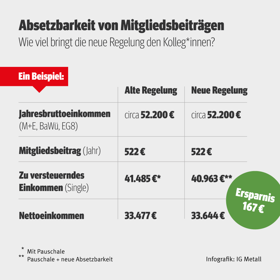 Steuervorteil für Mitglieder: Gewerkschaftsbeitrag besser absetzbar